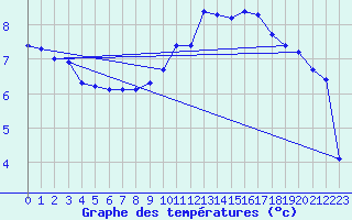 Courbe de tempratures pour Laval-sur-Vologne (88)