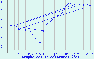 Courbe de tempratures pour Lussat (23)