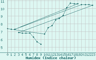 Courbe de l'humidex pour Lussat (23)