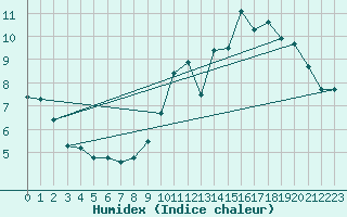 Courbe de l'humidex pour Deauville (14)