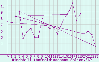 Courbe du refroidissement olien pour Bagnres-de-Luchon (31)