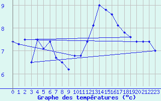 Courbe de tempratures pour Mcon (71)