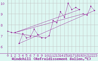 Courbe du refroidissement olien pour Roissy (95)