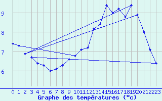 Courbe de tempratures pour Selonnet (04)