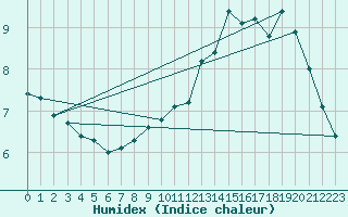 Courbe de l'humidex pour Selonnet (04)