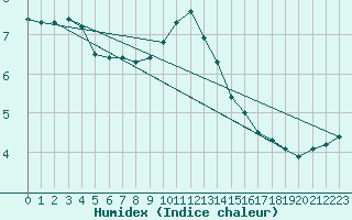 Courbe de l'humidex pour Ljungby