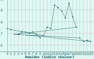 Courbe de l'humidex pour Ringendorf (67)