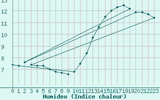 Courbe de l'humidex pour Donnemarie-Dontilly (77)