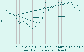 Courbe de l'humidex pour Ploumanac'h (22)