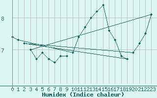 Courbe de l'humidex pour Mullingar