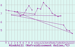 Courbe du refroidissement olien pour Dinard (35)