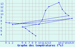 Courbe de tempratures pour Verngues - Hameau de Cazan (13)