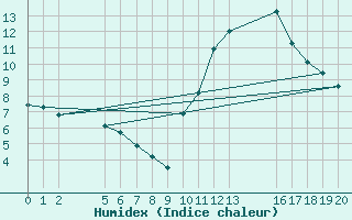 Courbe de l'humidex pour Verngues - Hameau de Cazan (13)