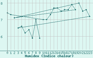 Courbe de l'humidex pour Gladhammar