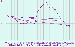 Courbe du refroidissement olien pour Cernay-la-Ville (78)