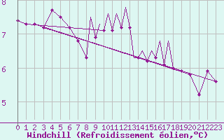 Courbe du refroidissement olien pour Scilly - Saint Mary