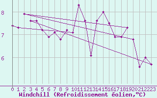 Courbe du refroidissement olien pour Alenon (61)