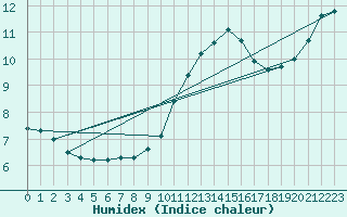 Courbe de l'humidex pour Fontenermont (14)