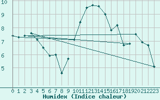 Courbe de l'humidex pour Caen (14)