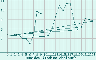 Courbe de l'humidex pour Luedinghausen-Brocht