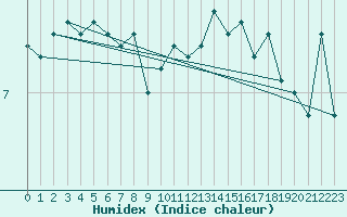 Courbe de l'humidex pour Aonach Mor