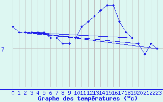 Courbe de tempratures pour Liefrange (Lu)