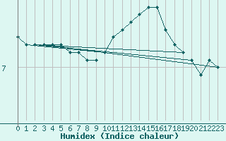 Courbe de l'humidex pour Liefrange (Lu)