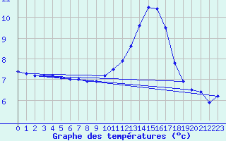 Courbe de tempratures pour Sorcy-Bauthmont (08)