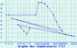 Courbe de tempratures pour Bielsa