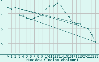 Courbe de l'humidex pour Voorschoten