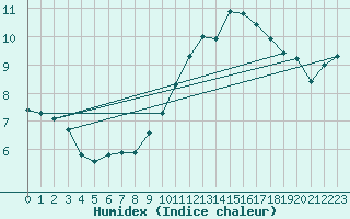 Courbe de l'humidex pour Besson - Chassignolles (03)