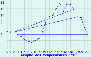 Courbe de tempratures pour Bonnecombe - Les Salces (48)