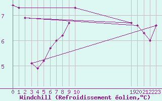 Courbe du refroidissement olien pour Rmering-ls-Puttelange (57)