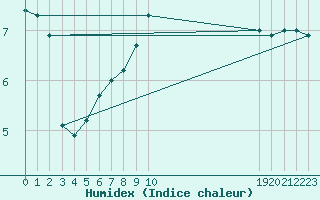 Courbe de l'humidex pour Rmering-ls-Puttelange (57)