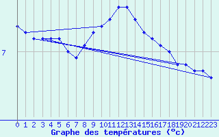 Courbe de tempratures pour la bouée 63059