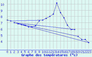 Courbe de tempratures pour Pully-Lausanne (Sw)