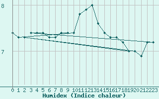 Courbe de l'humidex pour Fair Isle