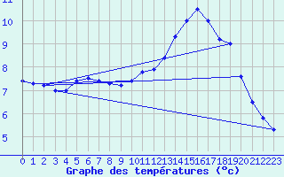 Courbe de tempratures pour Kyritz
