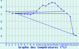 Courbe de tempratures pour Le Touquet (62)