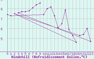 Courbe du refroidissement olien pour Croisette (62)