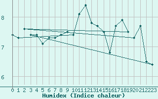 Courbe de l'humidex pour Waldmunchen