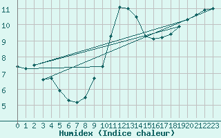 Courbe de l'humidex pour Saint Catherine's Point