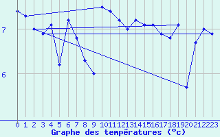 Courbe de tempratures pour Vestmannaeyjar