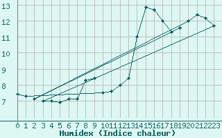 Courbe de l'humidex pour Porquerolles (83)