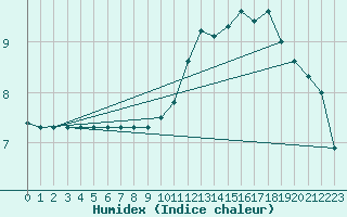 Courbe de l'humidex pour Jarnages (23)