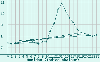 Courbe de l'humidex pour Vannes-Sn (56)