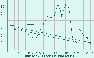 Courbe de l'humidex pour Munte (Be)