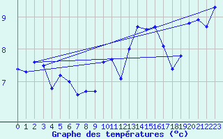 Courbe de tempratures pour Ile du Levant (83)