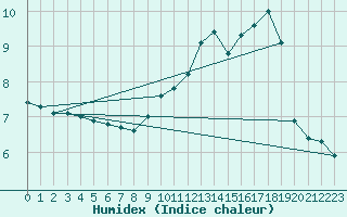 Courbe de l'humidex pour Le Mesnil-Esnard (76)