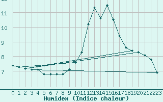 Courbe de l'humidex pour Herhet (Be)